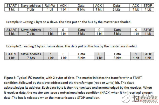 基于IIC總線的設計_關于I2C和SPI總線協議
