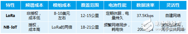 物聯網通信協議紛爭 LoRa與NB-IoT對比