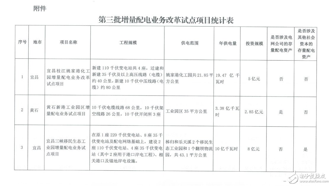 總投資近20億的湖北上報(bào)5個(gè)配電試點(diǎn) 