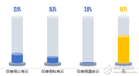 中國企業上云指數現狀：廣度不夠、深度不足