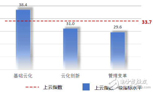 中國企業上云指數現狀：廣度不夠、深度不足