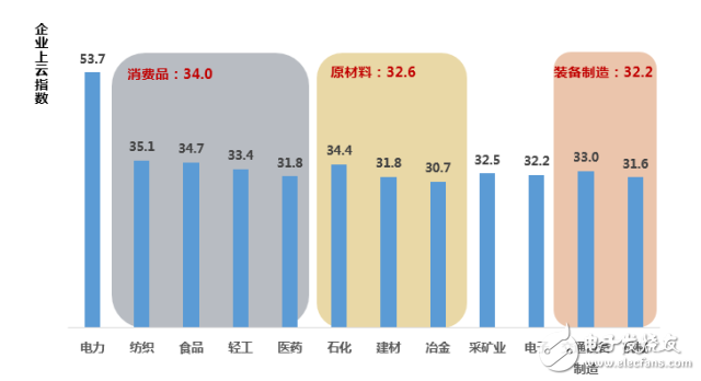 中國企業上云指數現狀：廣度不夠、深度不足