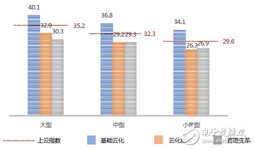 中國企業上云指數現狀：廣度不夠、深度不足