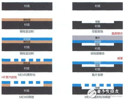 兩種制備MEMS懸臂梁結構的工藝流程