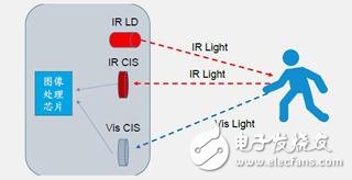 3D成像和傳感器件市場預測  正在崛起的藍海