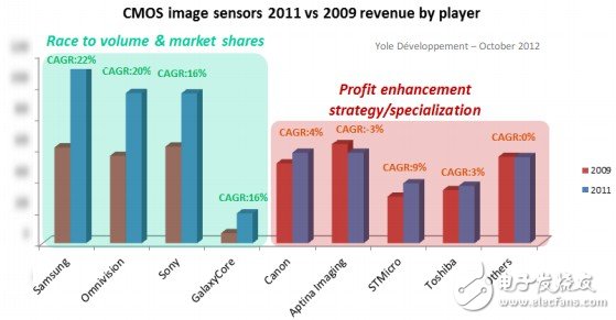 一文詳解CMOS圖像傳感器產業現狀及未來戰略