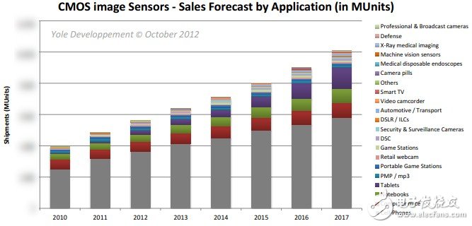 一文詳解CMOS圖像傳感器產業現狀及未來戰略