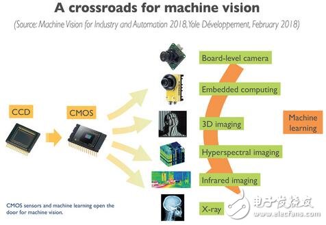 機器視覺催動工業自動化革命 機器視覺產業陷入競爭格局