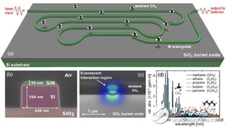 IBM 硅光子光譜儀問世 可用近紅外探測(cè)器來(lái)探測(cè)甲烷濃度