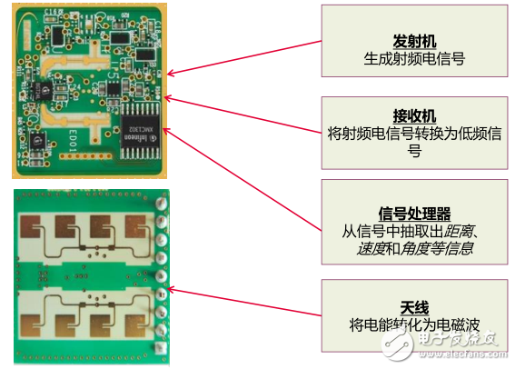 毫米波雷達黃金時期將至 那么究竟什么是雷達呢？