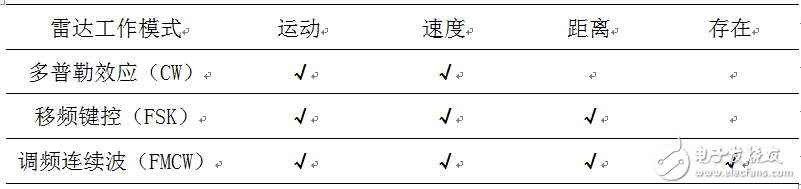 毫米波雷達黃金時期將至 那么究竟什么是雷達呢？