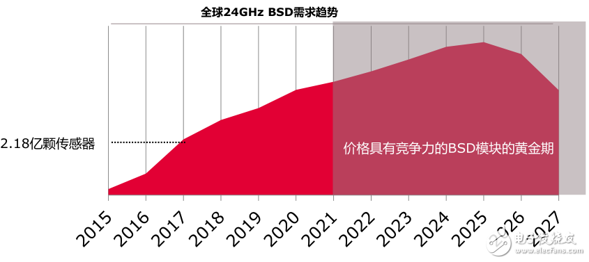 毫米波雷達黃金時期將至 那么究竟什么是雷達呢？