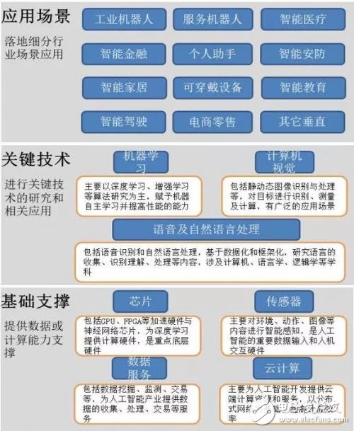 關于人工智能的定義 我國AI產業鏈現狀