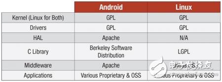 Linux和Android系統(tǒng)5大對比 你選擇哪一個