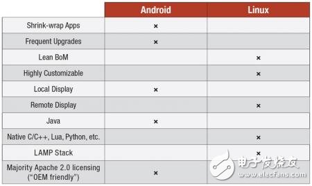 Linux和Android系統(tǒng)5大對比 你選擇哪一個