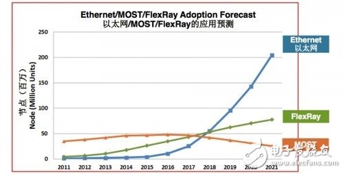 智能汽車數量的不斷增加_CAN總線系統架構無法適應數據傳輸需求