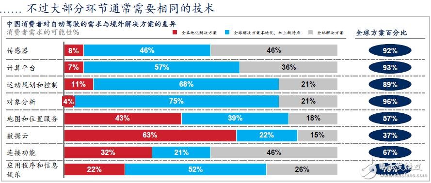 中國將成為全球最大的自動駕駛市場