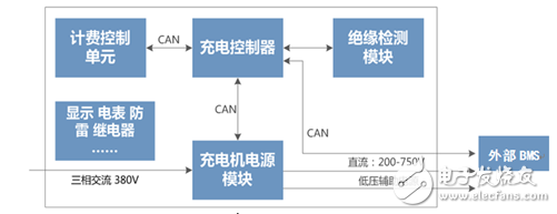 充電樁?結(jié)構(gòu)及CAN總線測試要求_CANScope測?試應(yīng)用方案