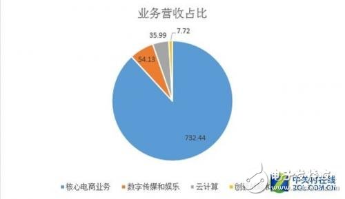 阿里巴巴全面布局“新零售” 瘋狂撒幣700億