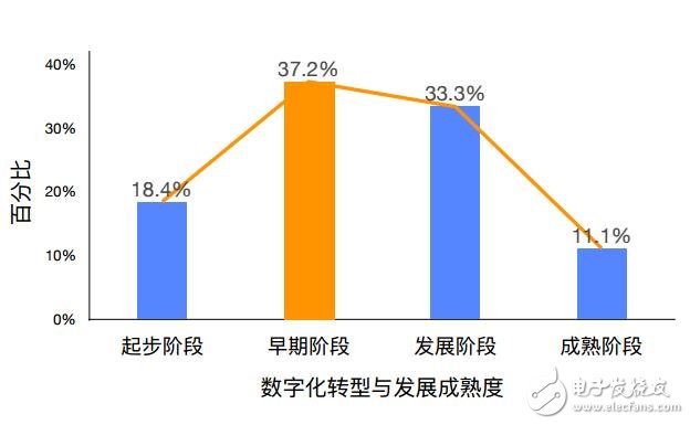 企業數字化轉型艱難？三座大山難以推倒