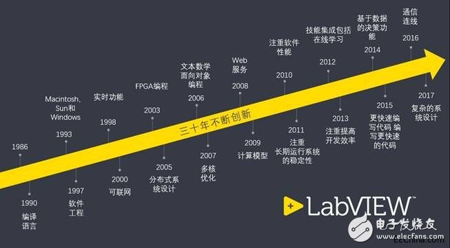 NI打響LabVIEW雙平臺更新戰，基于軟件的平臺戰略協同客戶實現雙贏