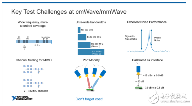 NI雙維度布局5G毫米波測試 助力客戶搶位5G時代