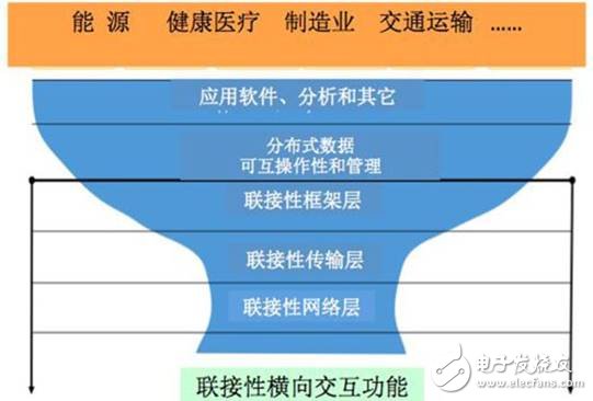 論工業互聯網的聯接性