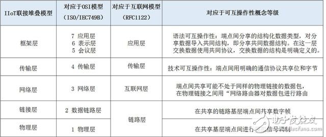 論工業互聯網的聯接性