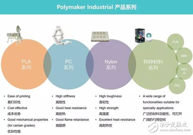 結合3D打印塑料領域的兩家典型企業Stratasys與Polymaker，了解其應用趨勢