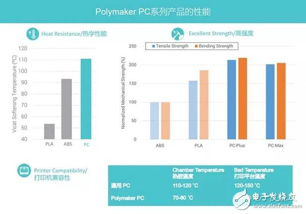 結合3D打印塑料領域的兩家典型企業Stratasys與Polymaker，了解其應用趨勢