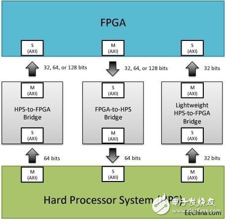 FPGA與HPS之間互聯的結構