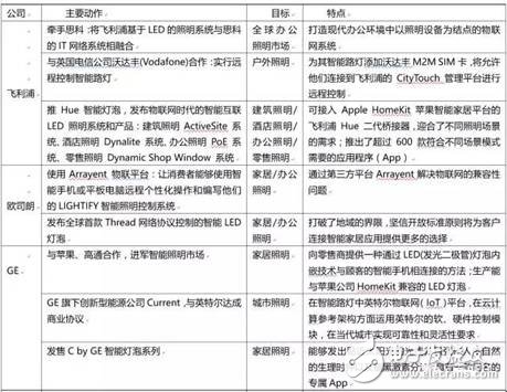 大企業是如何在智能照明領域布局的？