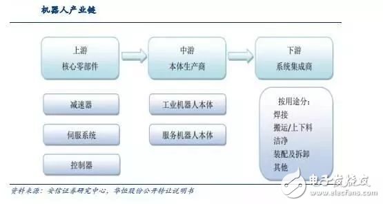 工業機器人的產業現狀 工業機器人產業呈現的雙重重要特征