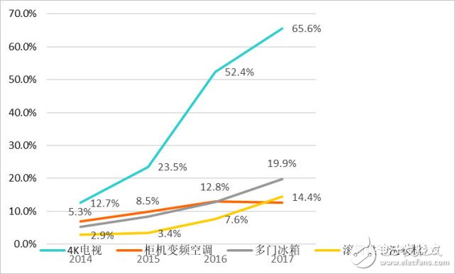 線上渠道正在成為五一家電銷售的主場