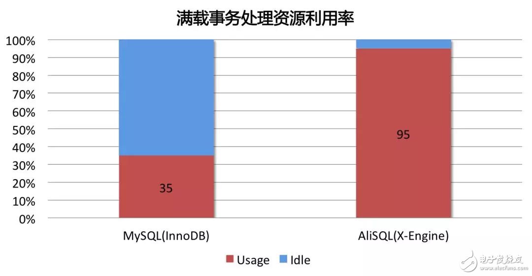 FPGA：X-DB異構計算實現百萬級TPS的技巧