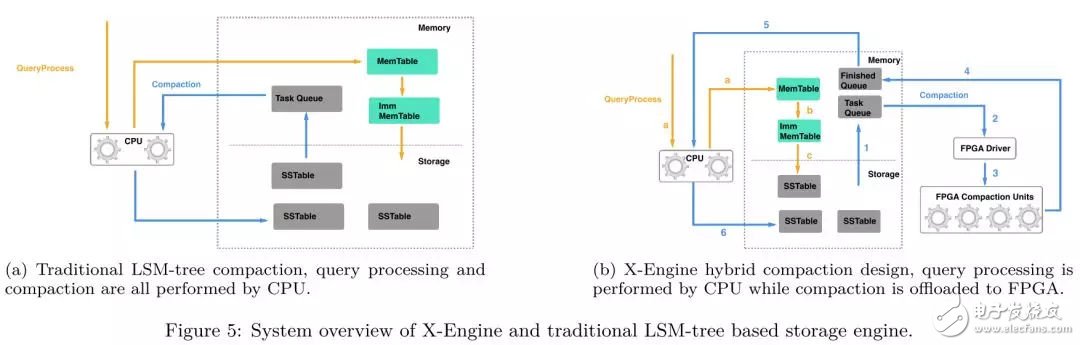 FPGA：X-DB異構計算實現百萬級TPS的技巧