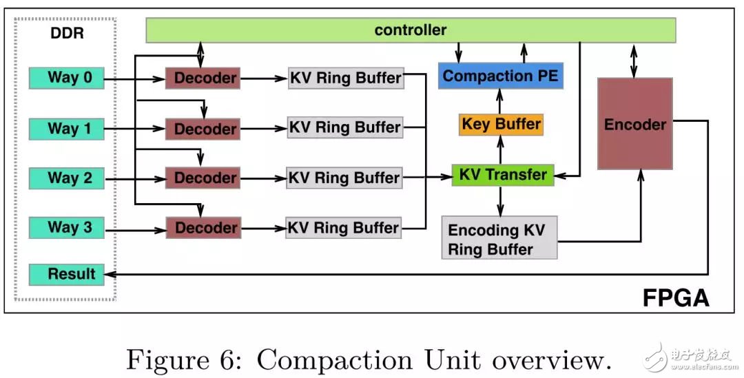 FPGA：X-DB異構計算實現百萬級TPS的技巧