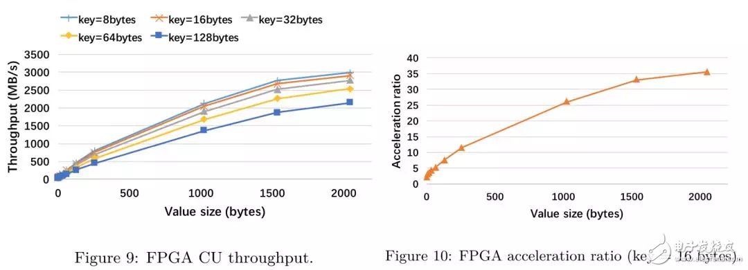 FPGA：X-DB異構計算實現百萬級TPS的技巧