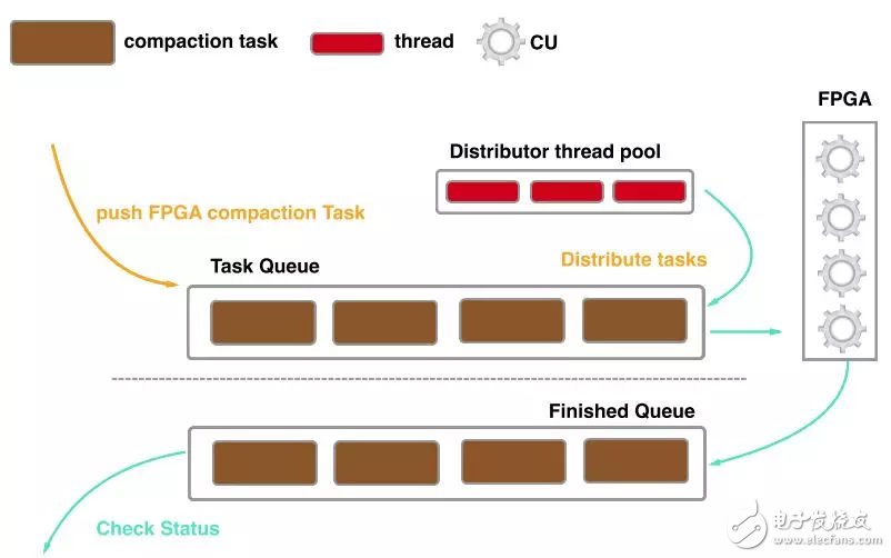 FPGA：X-DB異構計算實現百萬級TPS的技巧