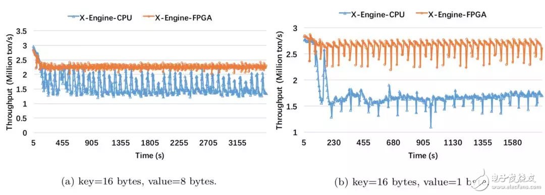 FPGA：X-DB異構計算實現百萬級TPS的技巧