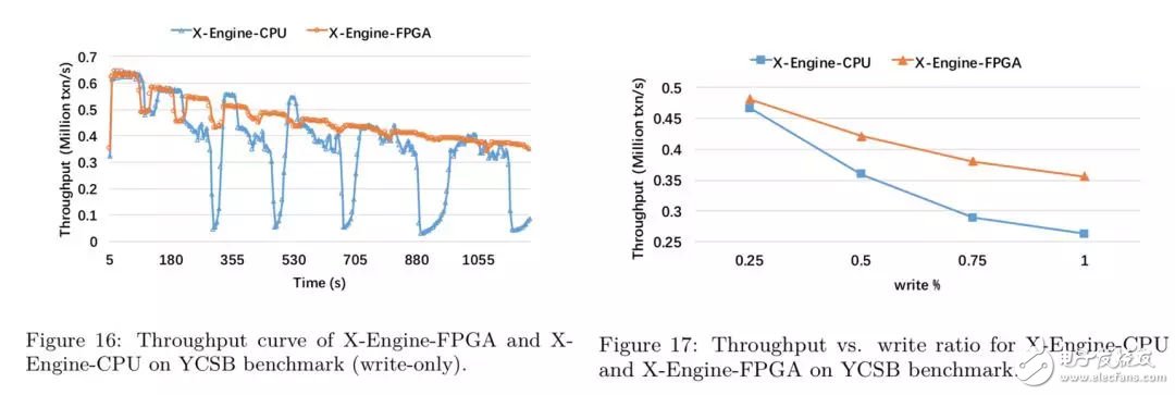 FPGA：X-DB異構計算實現百萬級TPS的技巧