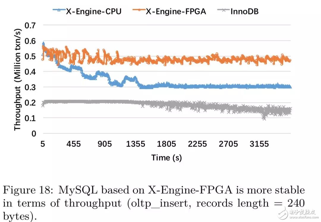 FPGA：X-DB異構計算實現百萬級TPS的技巧