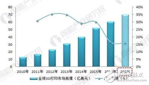 2018年3D打印材料現狀分析！