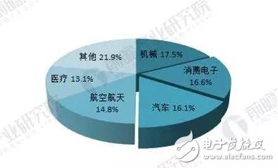 2018年3D打印材料現狀分析！