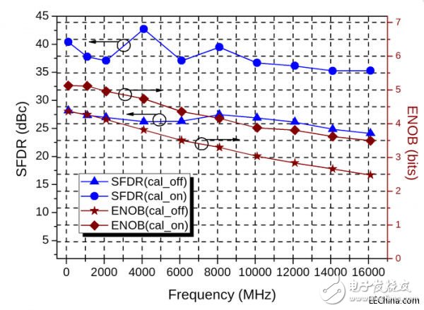 中科院微電子成功研發30Gsps 6bit超高速ADC和DAC