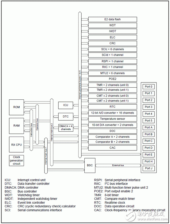 基于32位RX CPU核的閃存mcu