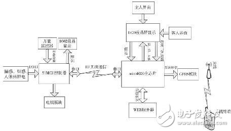 嵌入式結合GPRS網絡的家居安防監控系統設計