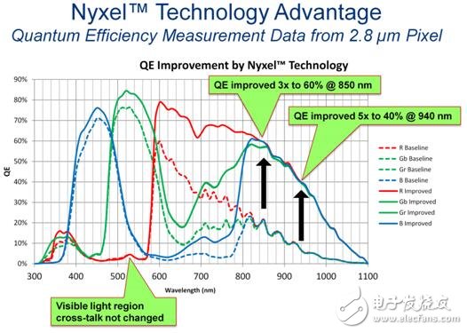 厲害！傳感爆發時代，OmniVision近紅外Nyxel技術應運而生