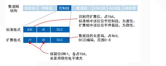 淺談CAN總線數據鏈路層