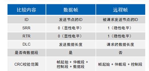 淺談CAN總線數據鏈路層